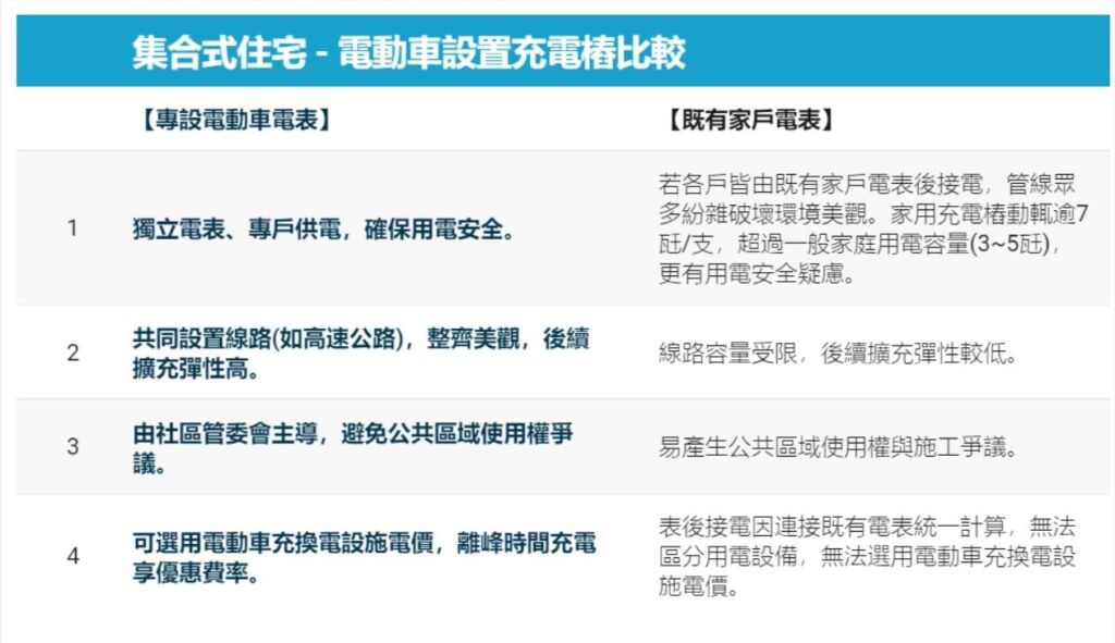 集合式住電電動車設置充電椿比較